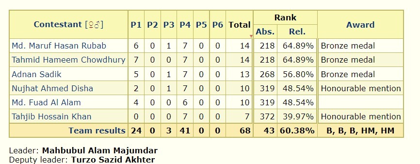 imo 2021 bangladesh team marks